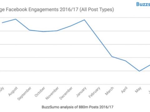 Why is my Facebook engagement decreasing?