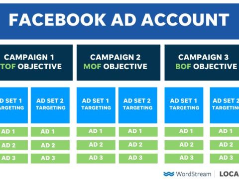 What are the best courses to learn Facebook Ads?