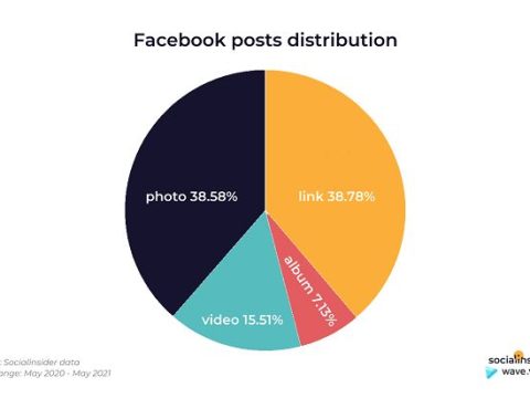 What percentage of Facebook content is video?