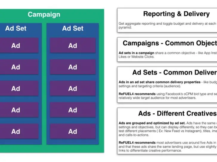 Can you target the same type of audience across different ad sets in the same campaign?