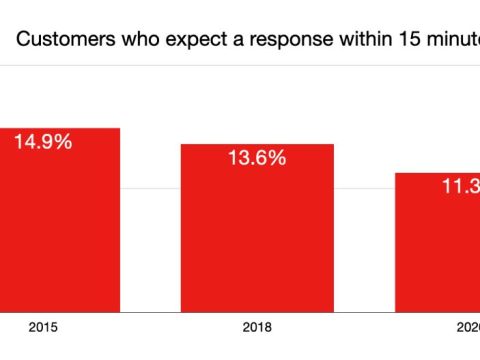 How long does it take for FB to respond to emails?