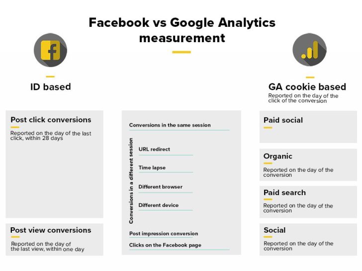 Why is there a discrepancy between Facebook and Google Analytics?