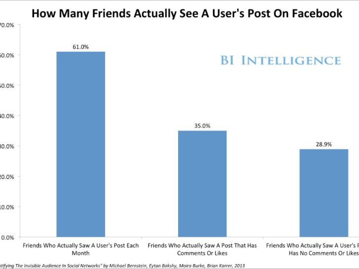 Do all your Facebook friends see your posts?