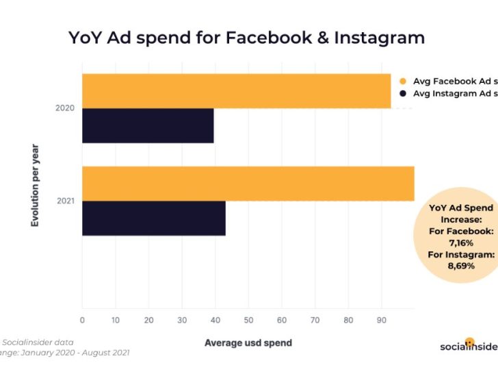 Are Instagram ads more expensive than Facebook?