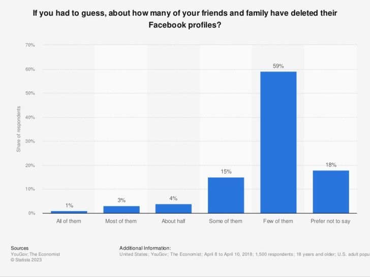 Do Facebook profiles get deleted?