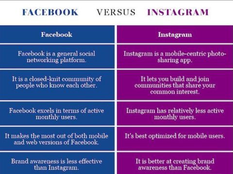 Are Instagram and Facebook owned by the same company?