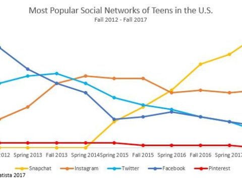 Why are Facebook users leaving?