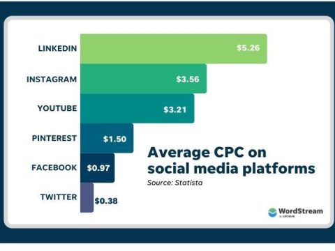 How much does Facebook ads cost per 1,000 clicks?