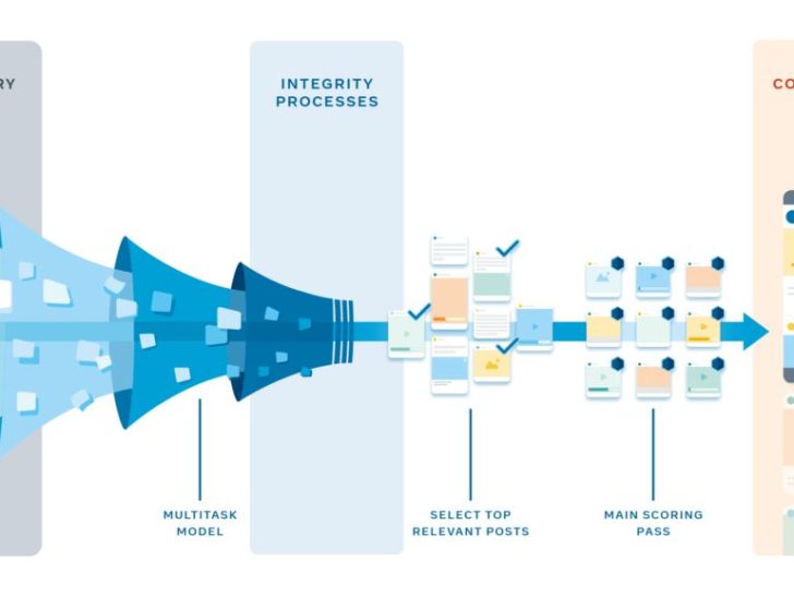 What is the algorithm of Facebook content?