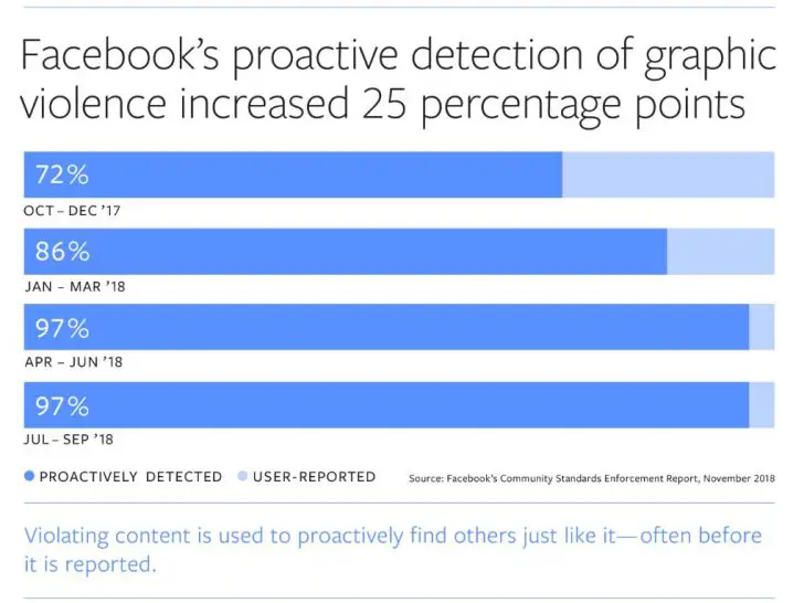 How do I report community standards on Facebook?