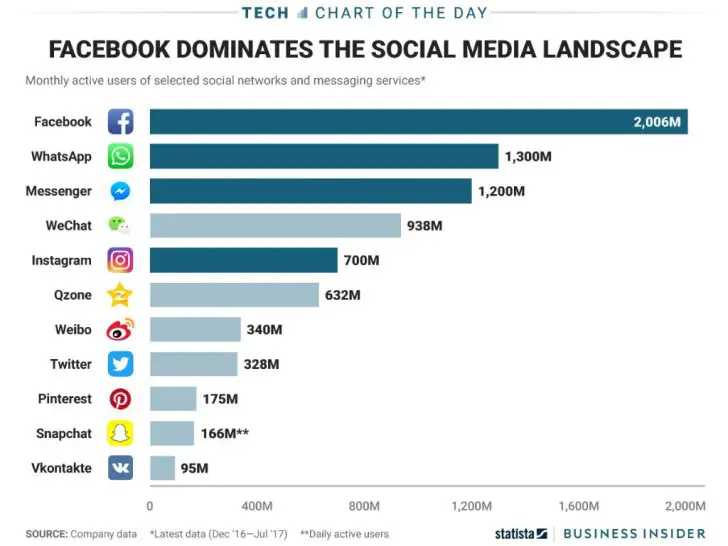 What is the most popular Facebook app?