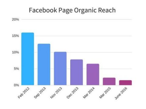 What happens when you reach 10k followers on Facebook?