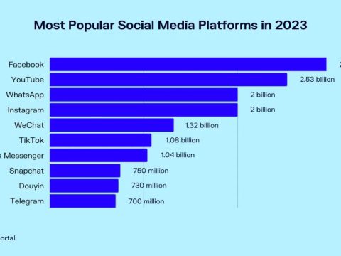 Are Facebook and LinkedIn the most popular social networks globally?