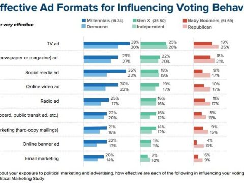 What type of ads are most effective?