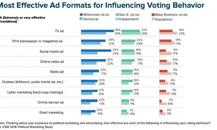 What type of ads are most effective