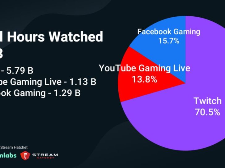 Which is better to stream on Twitch or Facebook?