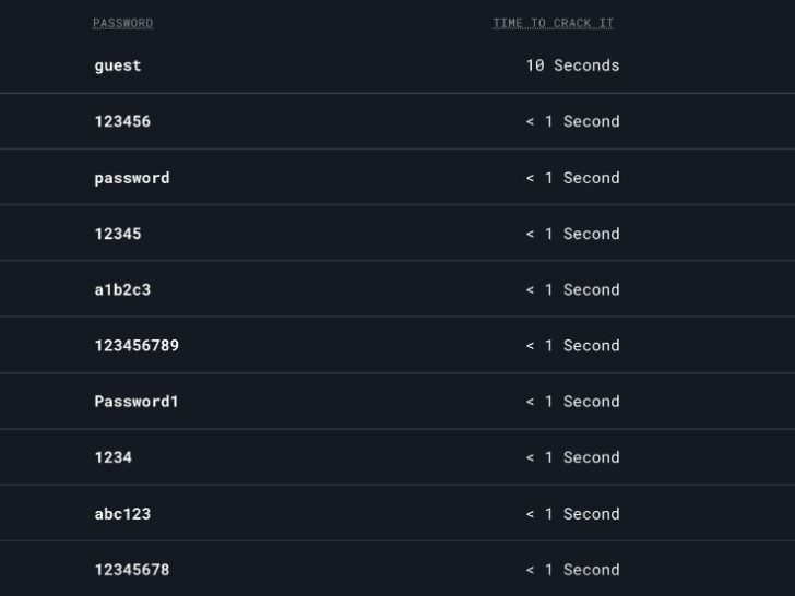 What are the 5 most common passwords