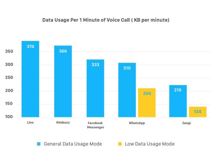 How much data does a Messenger video call cost?