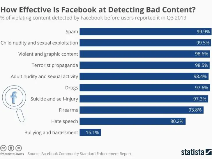 How does Facebook detect inappropriate photos?