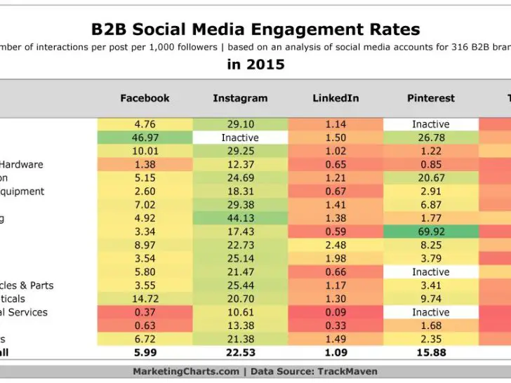 What gets the most engagement on social media?