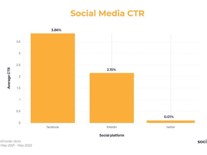 What is the average CTR for social media?