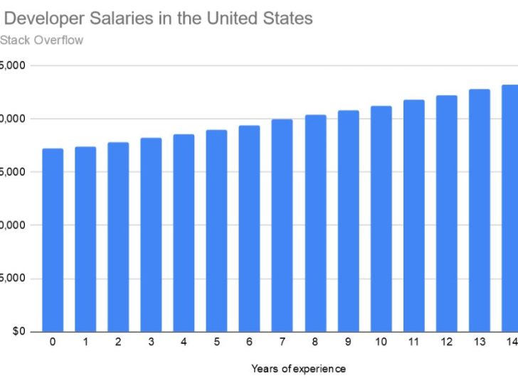 Do React developers get paid well