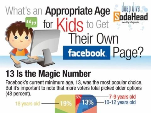 Why does Facebook have a minimum age of 13?