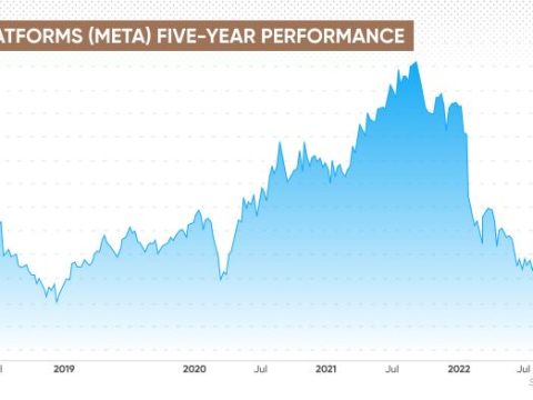 What is the forecast for META analysts?