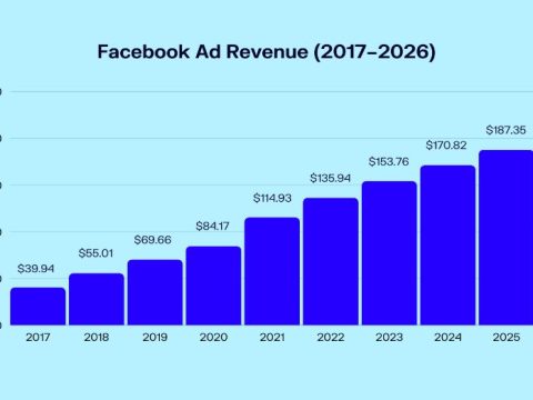 How much does Facebook make a year from advertising?