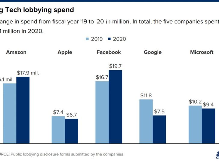 Where does Facebook spend money?