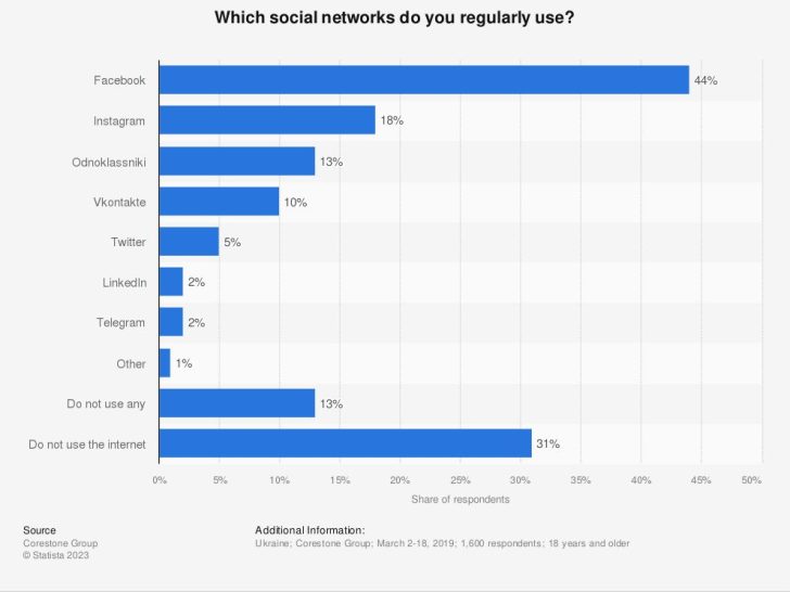 Is Facebook popular in Ukraine