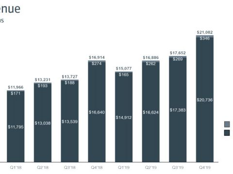 Does Facebook make a lot of money?