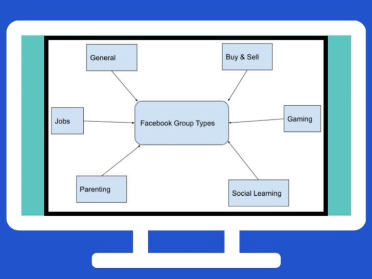 What are the different types of Facebook groups?