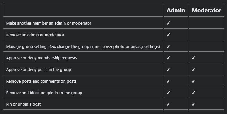 What is the difference between an administrator and a moderator on Facebook