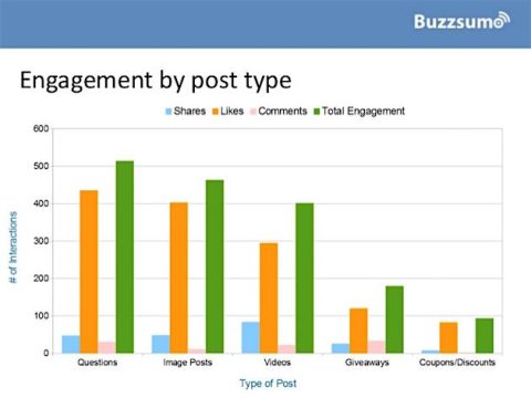 What type of posts get more engagement on Facebook?