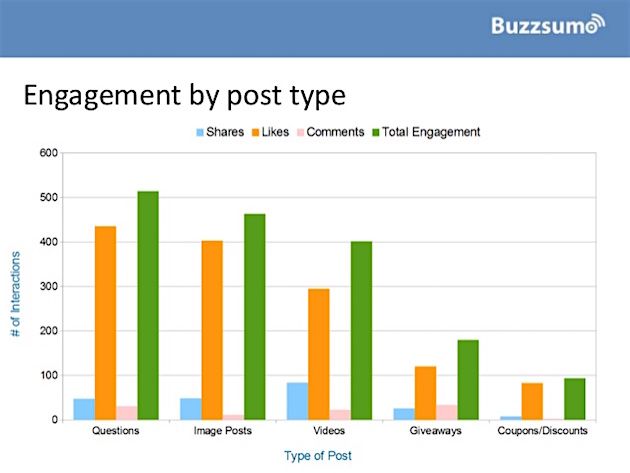 What type of posts get more engagement on Facebook