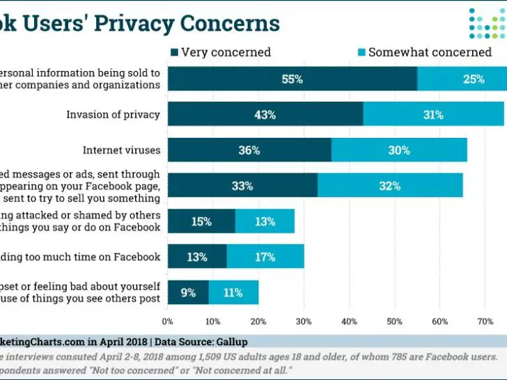 How do you report privacy concerns on Facebook?