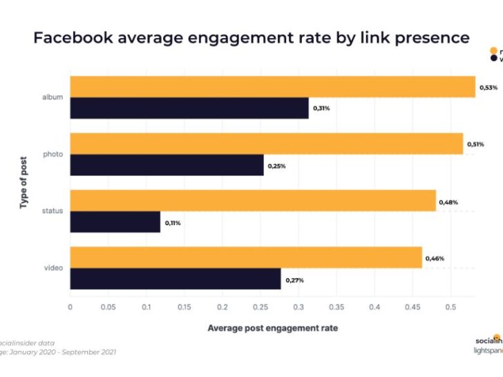 Does Facebook penalize posts with links