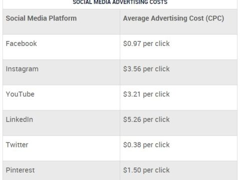 Do Instagram and Facebook ads cost the same?