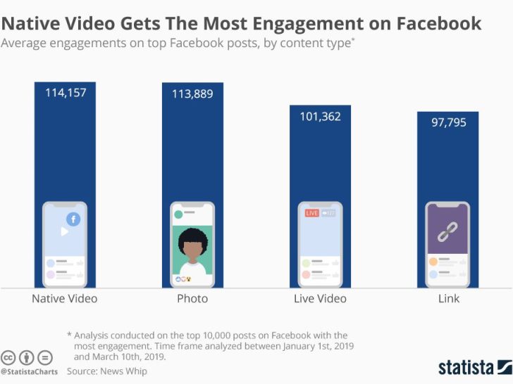 Do videos get more engagement on Facebook?