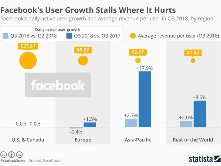 Why is Facebook so expensive?