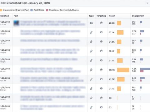 What posts perform best on Facebook?