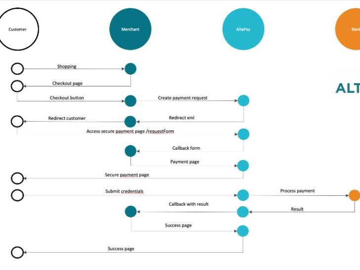 How do I create a payment API?