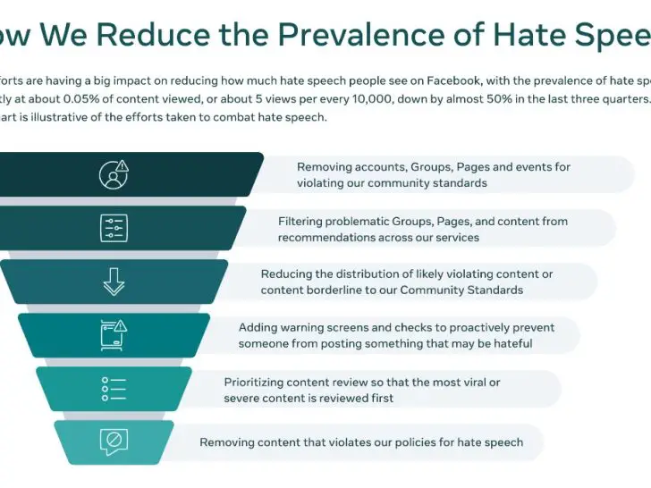 How does Facebook detect hate speech?