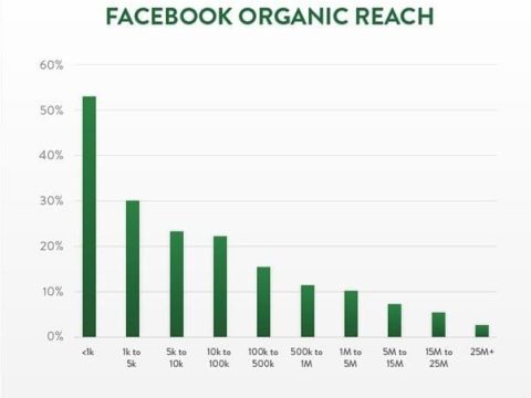 Is Facebook reach declining?