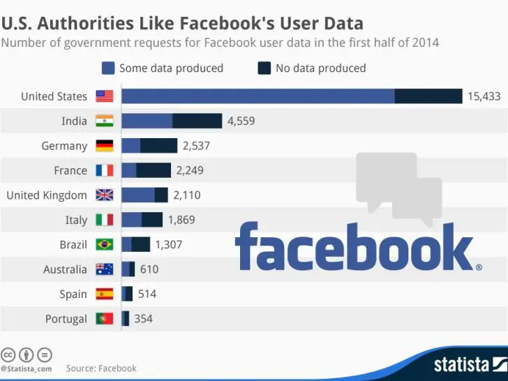 Does Facebook give data to government?