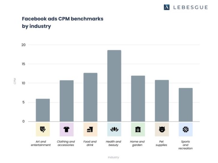 What is the CPM benchmark by industry for Facebook?