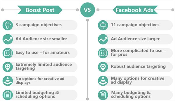 What's the difference between Facebook page promote and boost