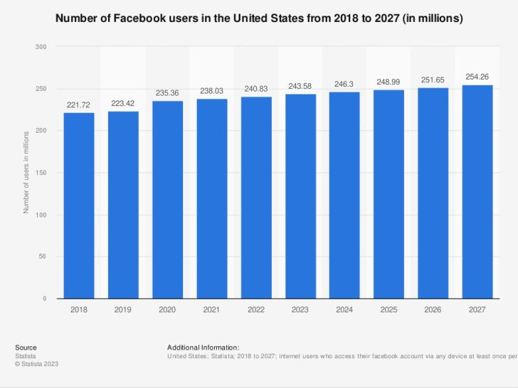 How many Facebook users are there in USA?