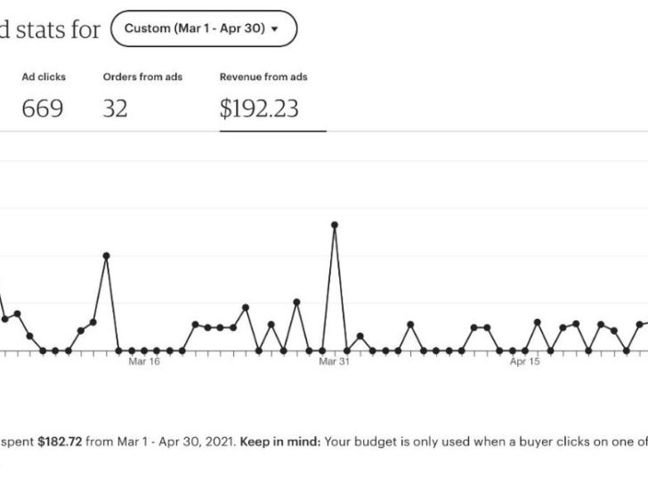 How much does Etsy charge for ads?